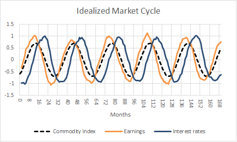 idealized depiction of the market cycle--commodities, earnings, and interest rates