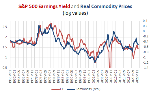 Gibson's Paradox 2.0; the relationship between real commodity prices and the earnings yield