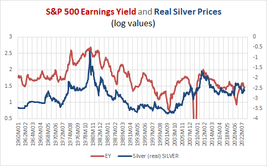 Gibson Effect 2.0; the relationship between silver and the earnings yield