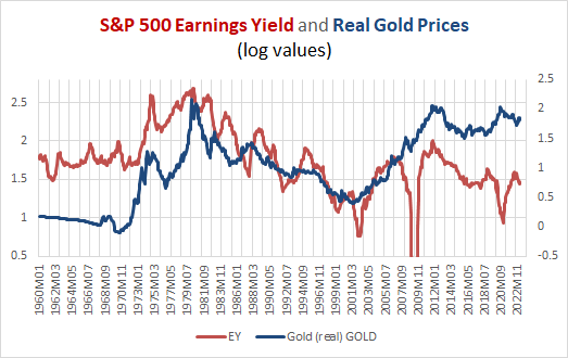 Gibson's Paradox 2.0; real gold prices and the earnings yield