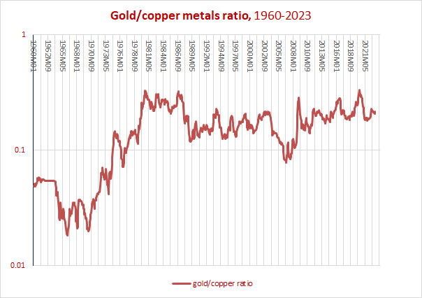 gold/copper ratio