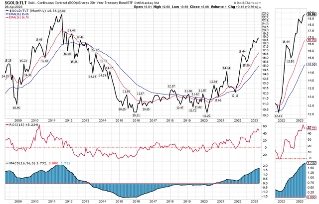 momentum measures in gold/Treasury ratio