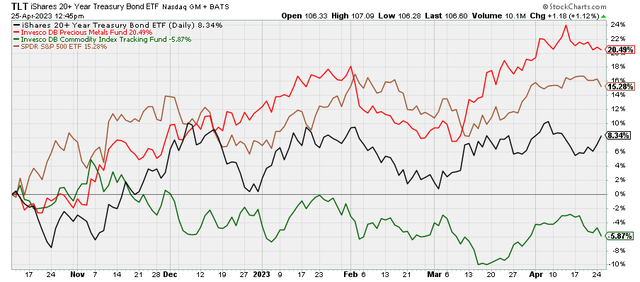 TLT, DBP, DBC, and SPY performance since October 2022