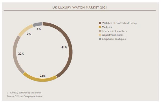 UK Luxury Watch Market 2021