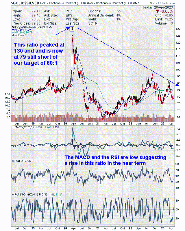 The Gold/Silver Ratio Chart By Bob Kirtley