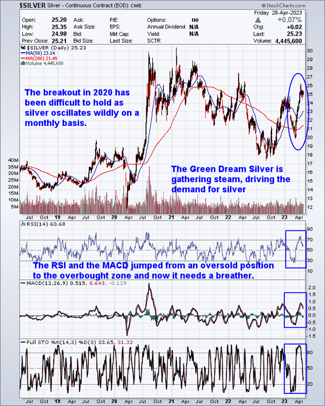 The Five-Year Silver Chart By Bob Kirtley