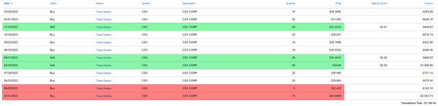 CSX - Transaction History 2023-4