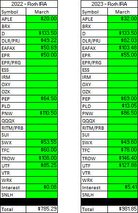 Roth IRA - March - 2022 V 2023 Dividend Breakdown