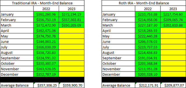 Retirement Account - Month End Balances - March 2023