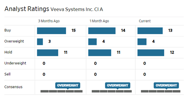 Analyst rating - Veeva Systems