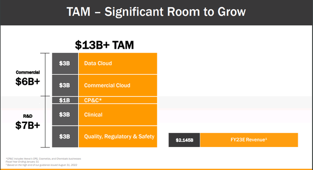 Veeva TAM - growth potential