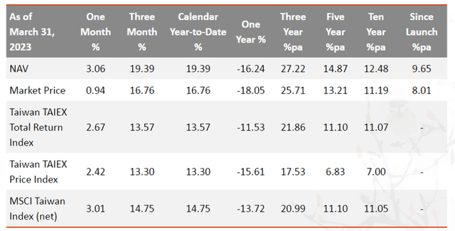 Taiwan Fund Performance