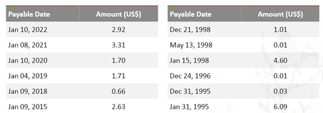 Taiwan Fund Distribution