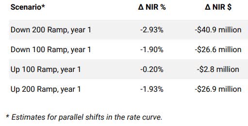 Interest Rate Sensitivity