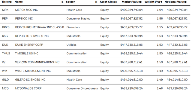 USMV Top Ten Holdings