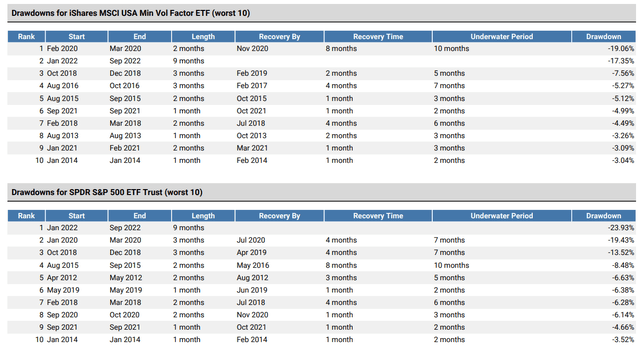 USMV vs. SPY Drawdowns Analysis