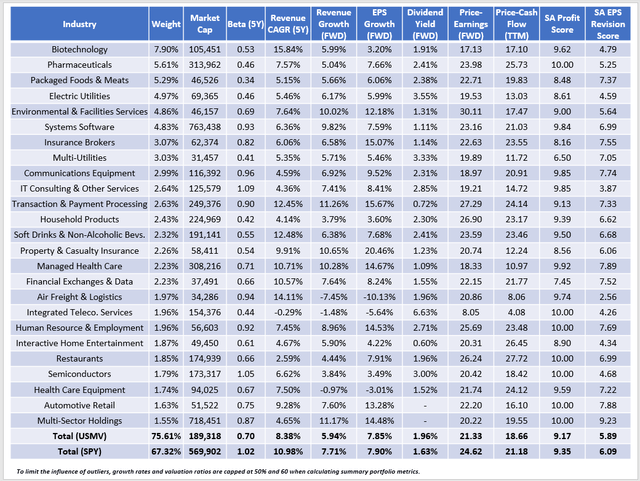 USMV vs. SPY Fundamentals By Industry