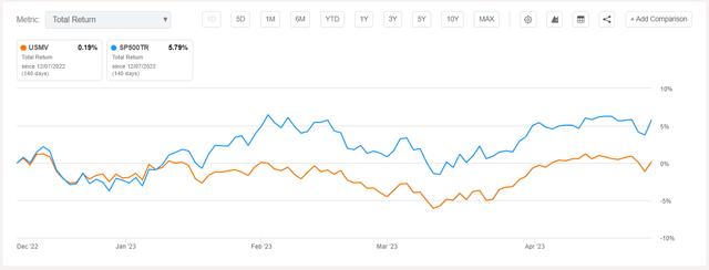 USMV vs. SPY Performance Since December 2022