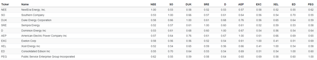 XLU Top Holdings - Correlation Matrix