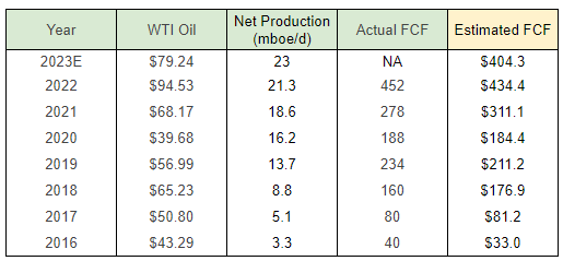 FCF estimate for TPL