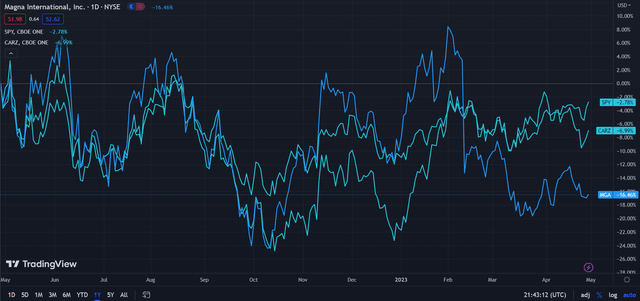 Magna (Dark Blue) vs Market & Industry