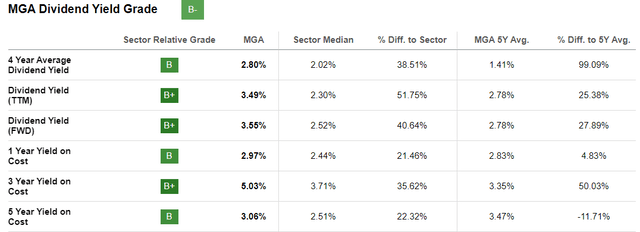 Magna Dividend Yield Report Card