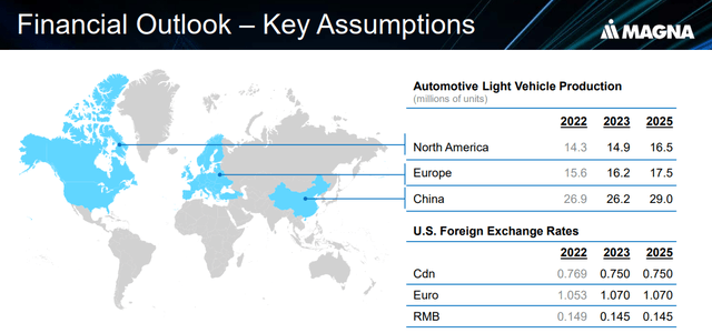 Magna Production Outlook