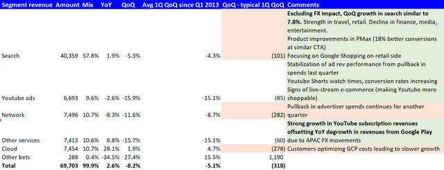 Q1 FY23 Segmental Revenue Summary