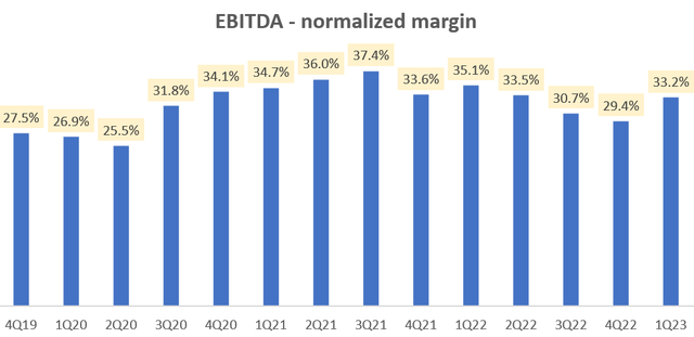 Normalized EBITDA Margin