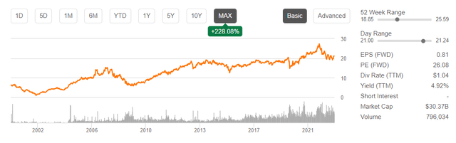 TELUS share performance