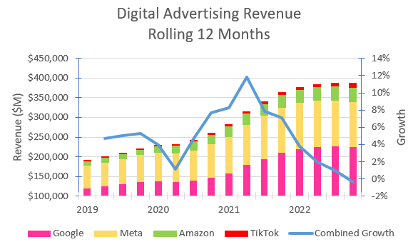 Author's compilation using company 10-Q filings and TikTok estimates from Business of Apps.