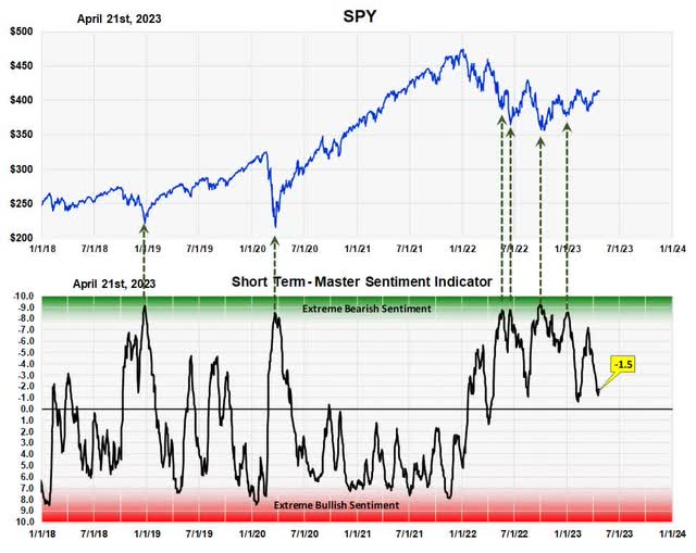 Short Term - Master Sentiment Indicator