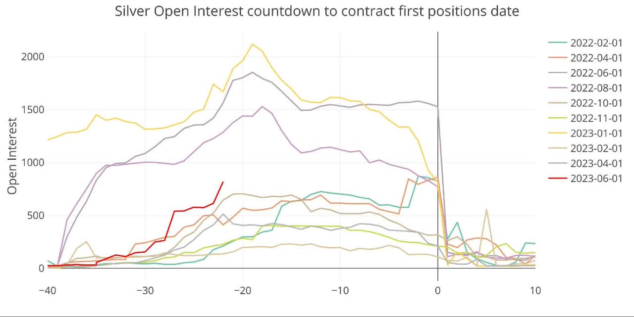 Silver Open Interest Countdown