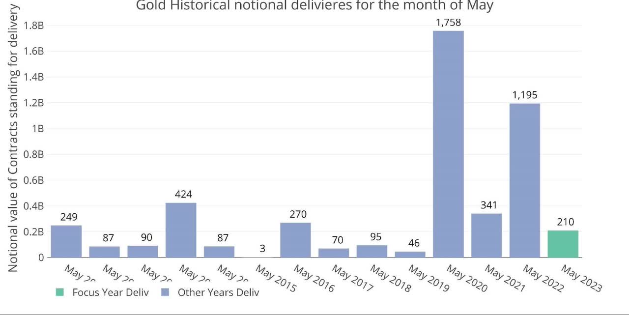 Gold Notional Deliveries