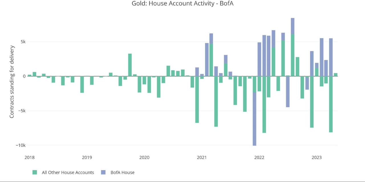 House Account Activity