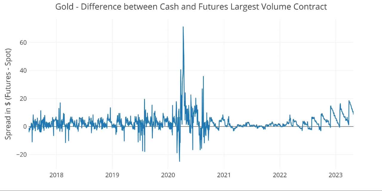 Spot vs Futures