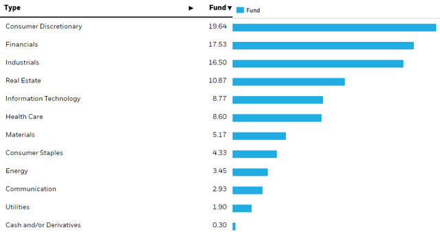 iShares S&P Small-Cap 600 Value ETF