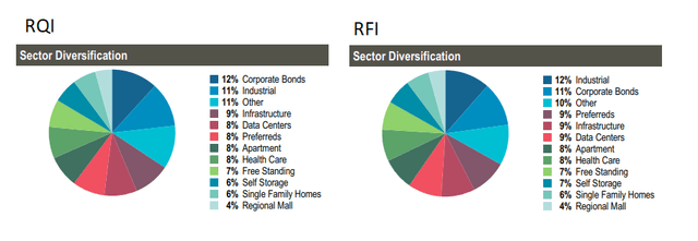 Sector Allocation