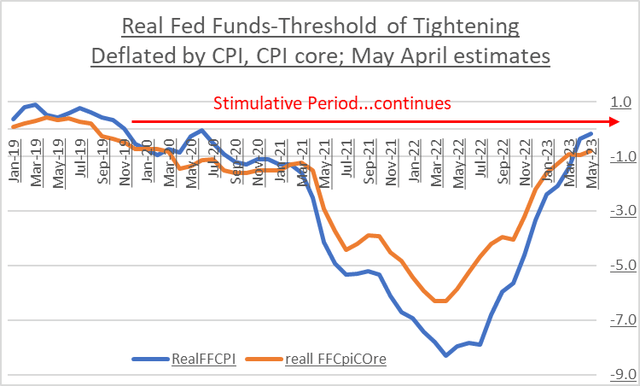 Real FF CPI