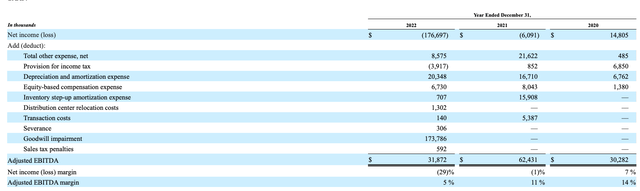 AKA's FY 2022 10-K