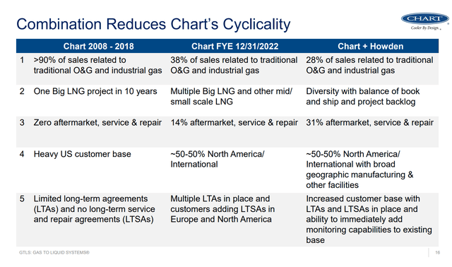 Chart Industries Summary Of Business Strategic Change Evolution