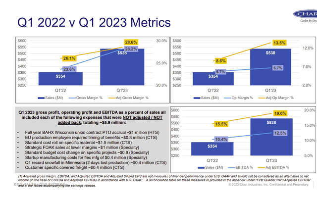 Chart Industries Margin And Operating Metrics Summary