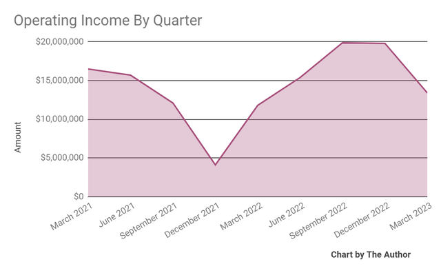 Operating Income