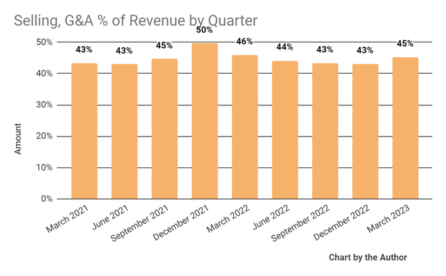 Selling, G&A % Of Revenue