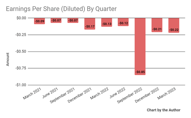 Earnings Per Share