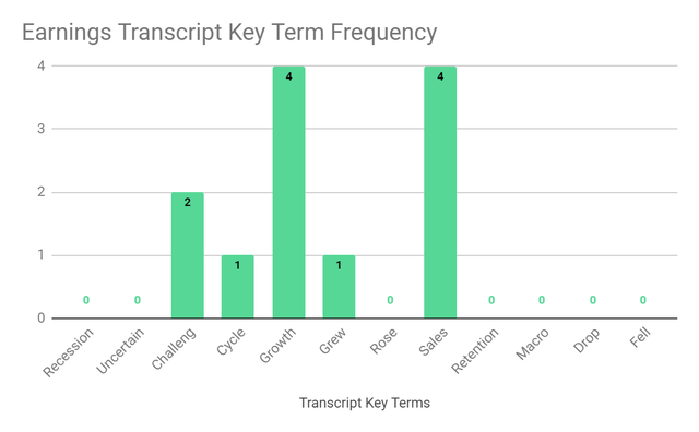 Earnings Transcript Key Term Frequency