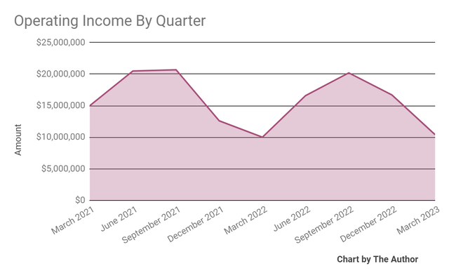 Operating Income