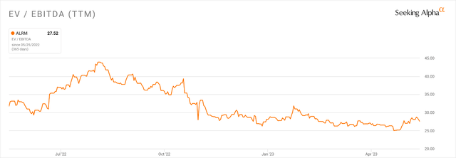 EV/EBITDA Multiple History