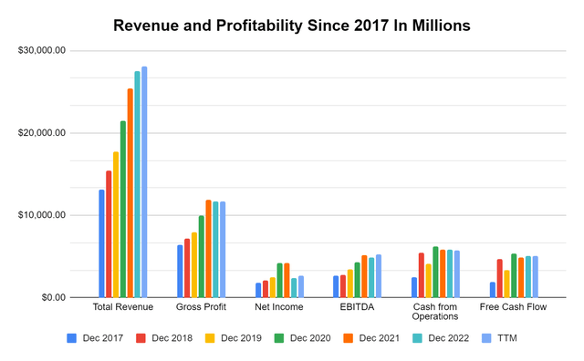 PayPal Income Statement