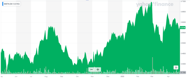 Share Price Chart